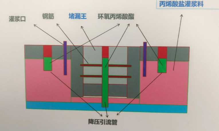 保定新区防水堵漏工程设计